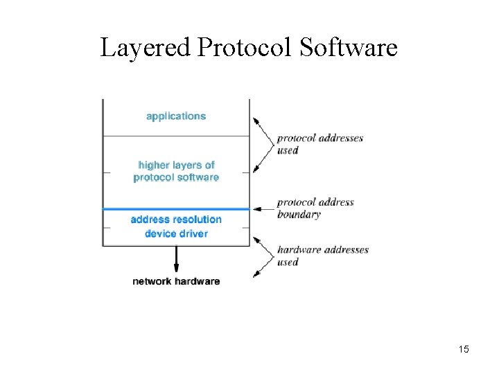 Layered Protocol Software 15 