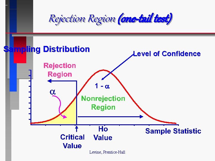 Rejection Region (one-tail test) Sampling Distribution Level of Confidence 1 - Levine, Prentice-Hall 