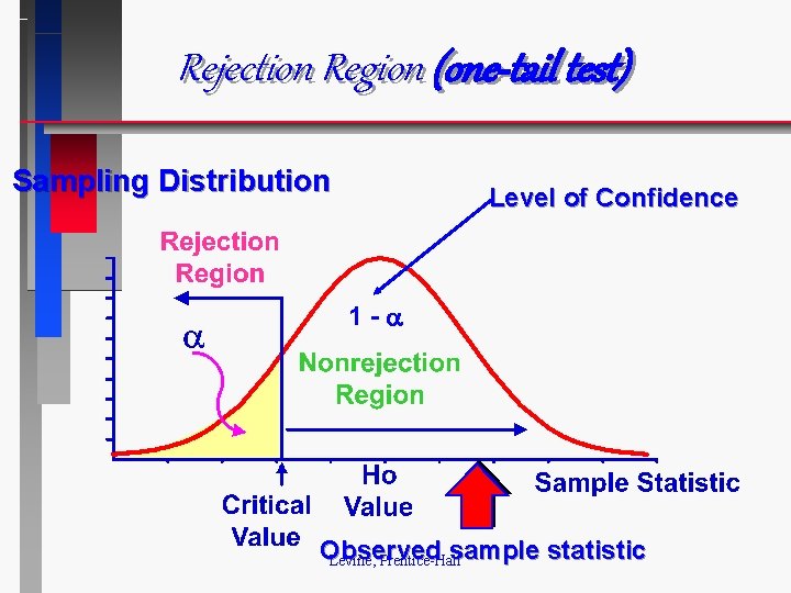 Rejection Region (one-tail test) Sampling Distribution Level of Confidence 1 - Observed sample statistic