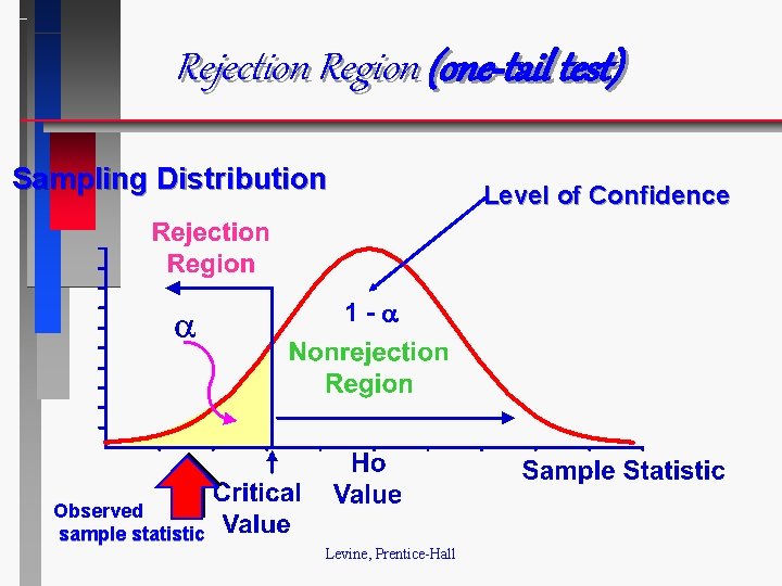 Rejection Region (one-tail test) Sampling Distribution Level of Confidence 1 - Observed sample statistic