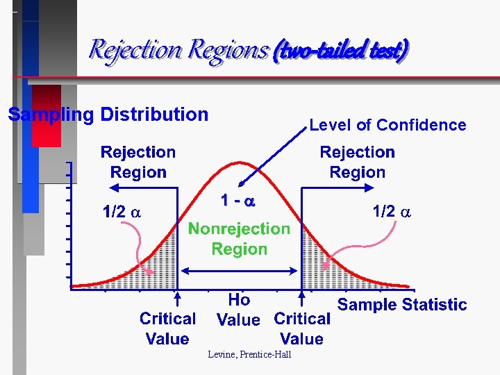 Rejection Regions (two-tailed test) Sampling Distribution Level of Confidence 1 - Levine, Prentice-Hall 