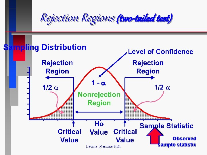 Rejection Regions (two-tailed test) Sampling Distribution Level of Confidence 1 - Levine, Prentice-Hall Observed