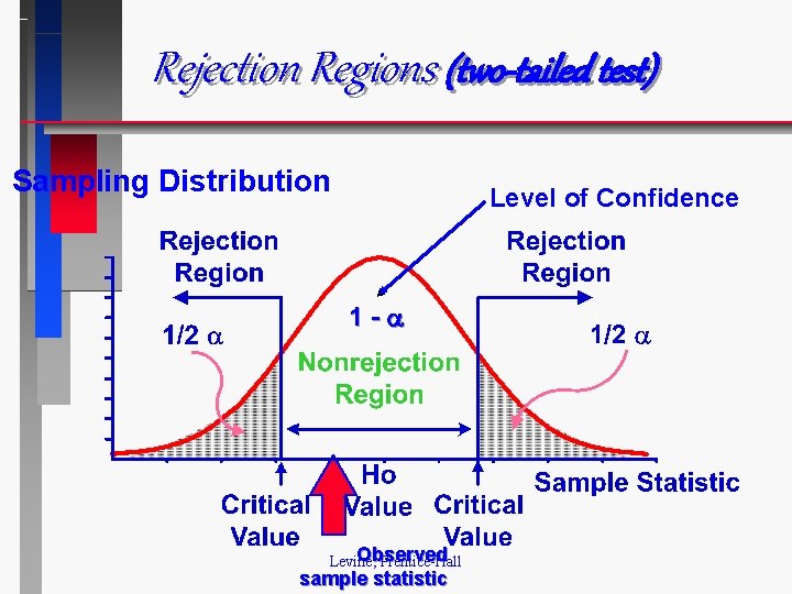 Rejection Regions (two-tailed test) Sampling Distribution Level of Confidence 1 - Observed Levine, Prentice-Hall