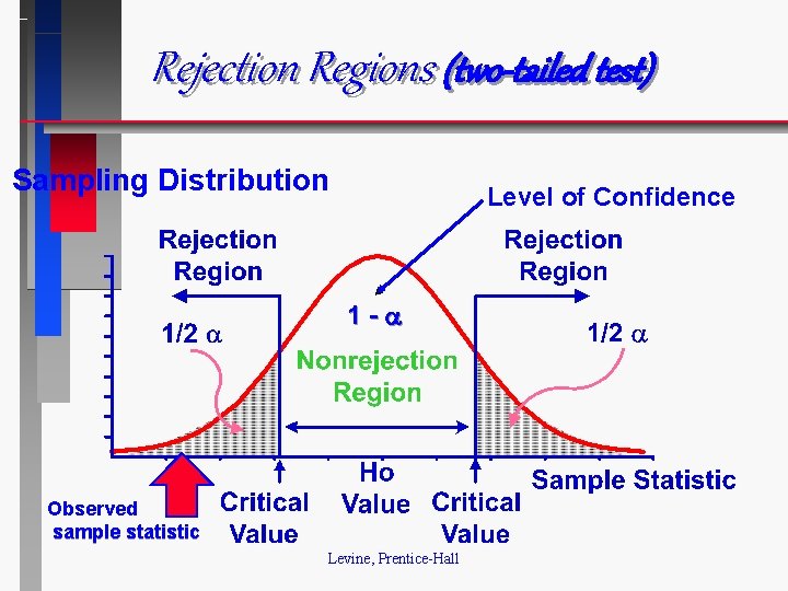 Rejection Regions (two-tailed test) Sampling Distribution Level of Confidence 1 - Observed sample statistic