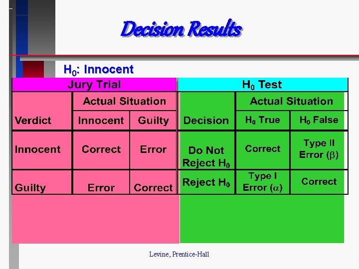 Decision Results H 0: Innocent Levine, Prentice-Hall 