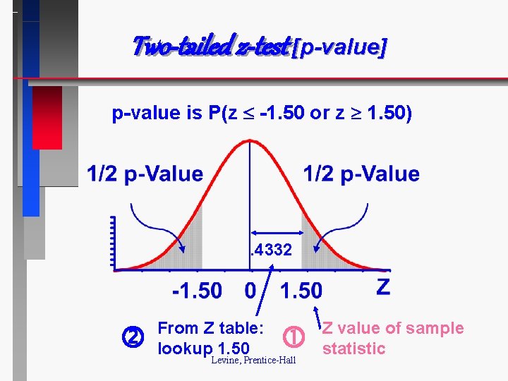 Two-tailed z-test [p-value] p-value is P(z -1. 50 or z 1. 50) . 4332