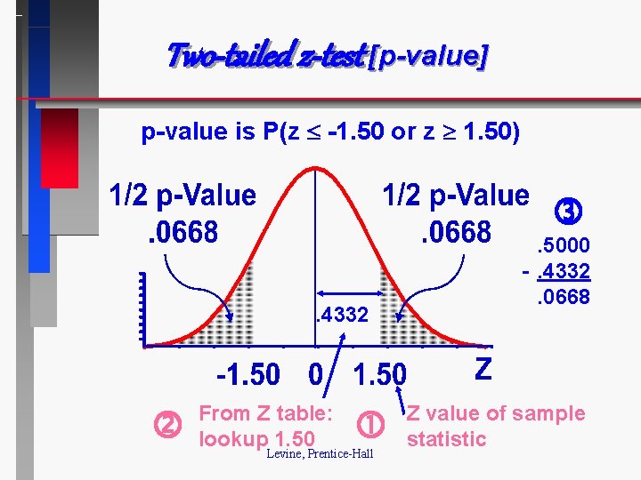 Two-tailed z-test [p-value] p-value is P(z -1. 50 or z 1. 50) . 4332