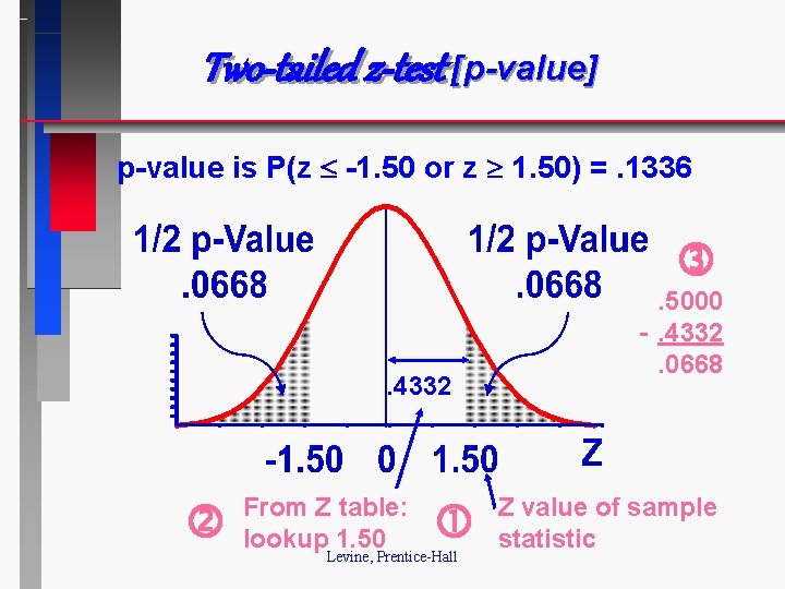 Two-tailed z-test [p-value] p-value is P(z -1. 50 or z 1. 50) =. 1336