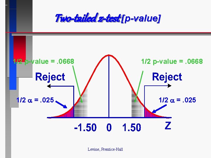 Two-tailed z-test [p-value] 1/2 p-value =. 0668 1/2 =. 025 Levine, Prentice-Hall 