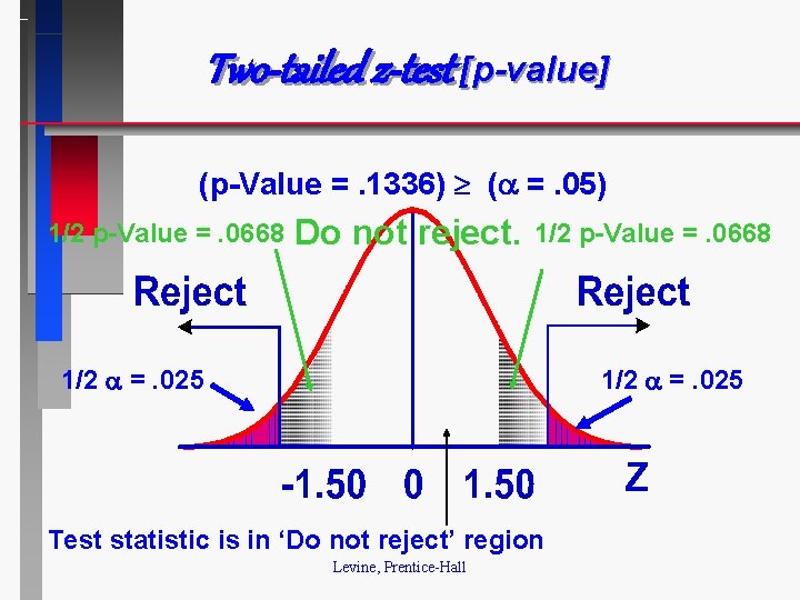 Two-tailed z-test [p-value] (p-Value =. 1336) ( =. 05) 1/2 p-Value =. 0668 Do