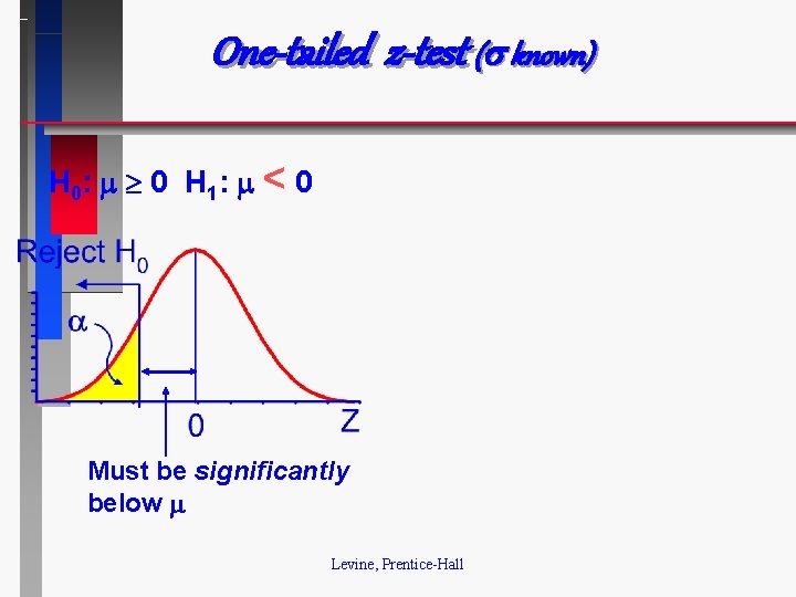 One-tailed z-test ( known) H 0: 0 H 1: < 0 Must be significantly