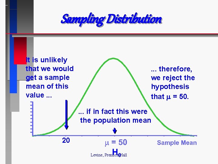 Sampling Distribution It is unlikely that we would get a sample mean of this