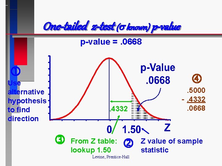 One-tailed z-test ( known) p-value =. 0668 Use alternative hypothesis to find direction .