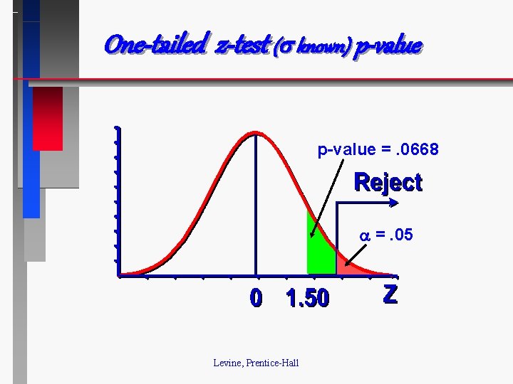 One-tailed z-test ( known) p-value =. 0668 =. 05 Levine, Prentice-Hall 
