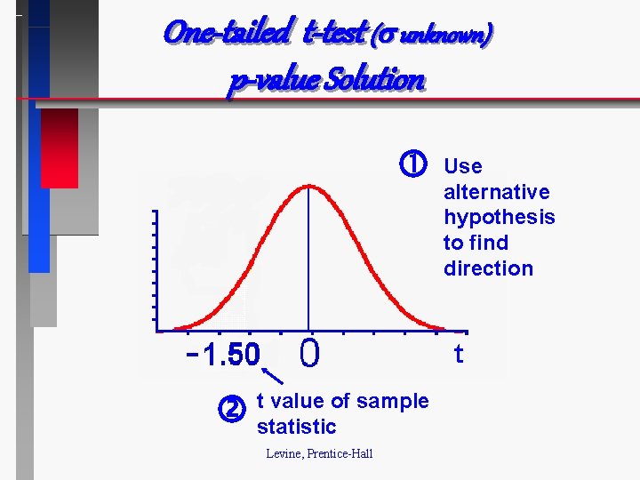 One-tailed t-test ( unknown) p-value Solution t value of sample statistic Levine, Prentice-Hall Use