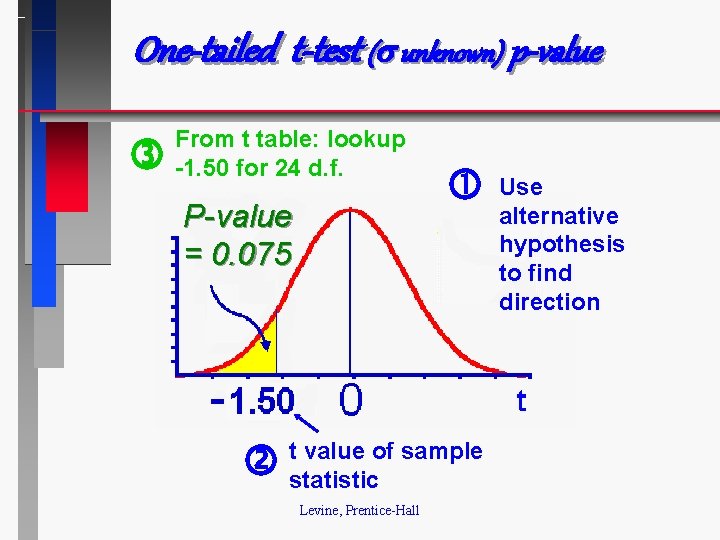 One-tailed t-test ( unknown) p-value From t table: lookup -1. 50 for 24 d.