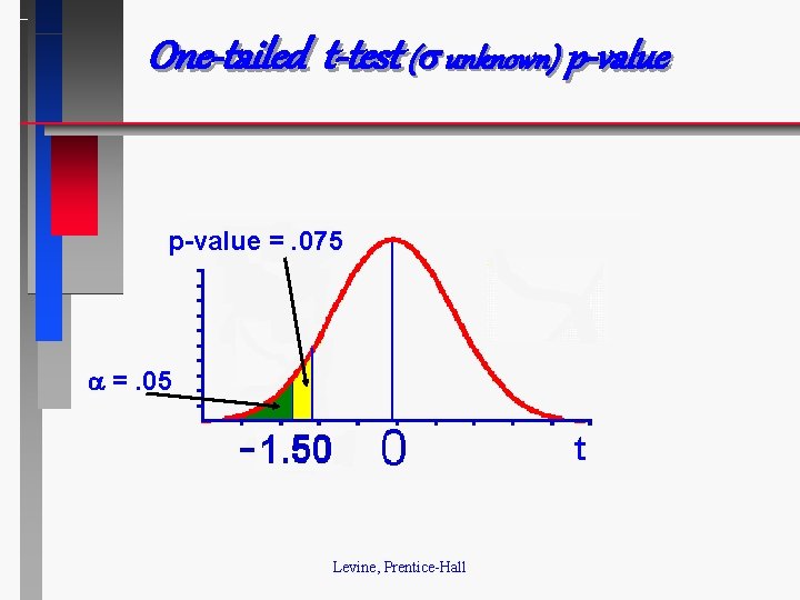 One-tailed t-test ( unknown) p-value =. 075 =. 05 Levine, Prentice-Hall 