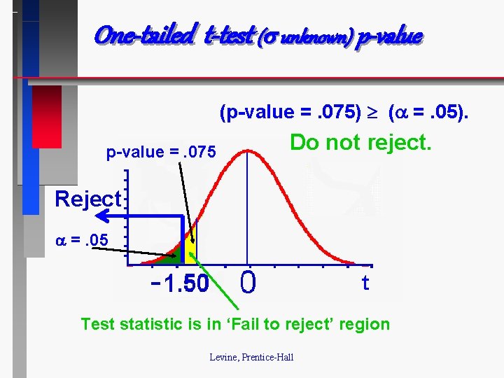 One-tailed t-test ( unknown) p-value (p-value =. 075) ( =. 05). p-value =. 075