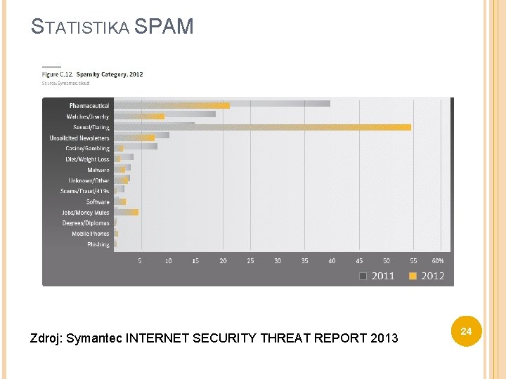 STATISTIKA SPAM Zdroj: Symantec INTERNET SECURITY THREAT REPORT 2013 24 