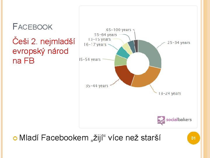 FACEBOOK Češi 2. nejmladší evropský národ na FB Mladí Facebookem „žijí“ více než starší
