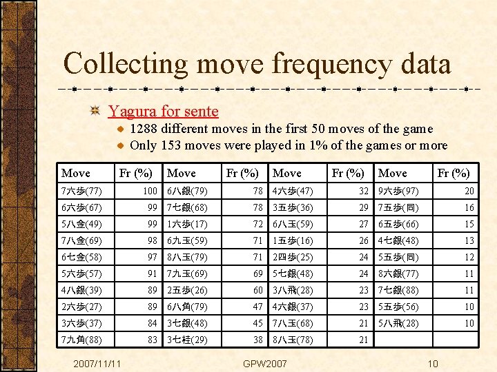 Collecting move frequency data Yagura for sente 1288 different moves in the first 50