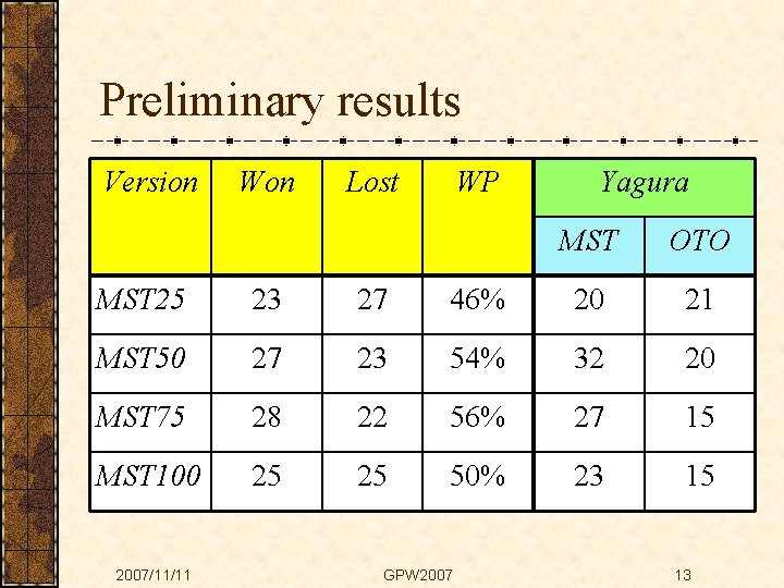 Preliminary results Version Won Lost WP Yagura MST OTO MST 25 23 27 46%
