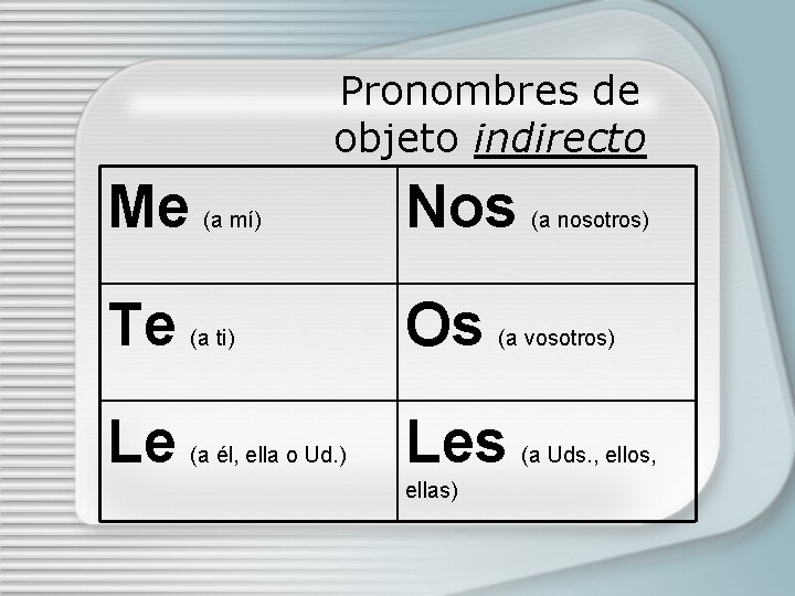 Pronombres de objeto indirecto Me (a mí) Nos Te (a ti) Os Le (a