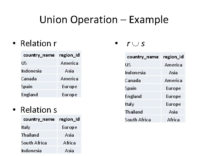 Union Operation – Example • Relation r • r s country_name region_id US Indonesia