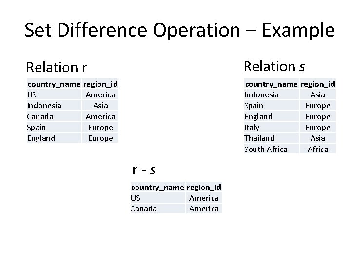 Set Difference Operation – Example Relation r Relation s country_name region_id US America Indonesia