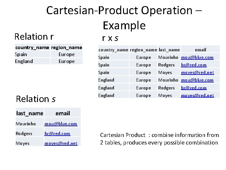 Cartesian-Product Operation – Example Relation r r x s country_name region_name Spain Europe England
