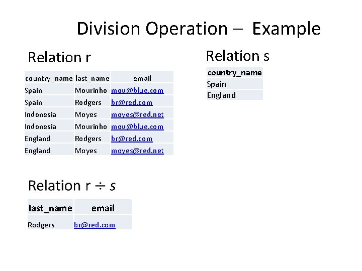 Division Operation – Example Relation s Relation r country_name last_name email Spain Mourinho mou@blue.