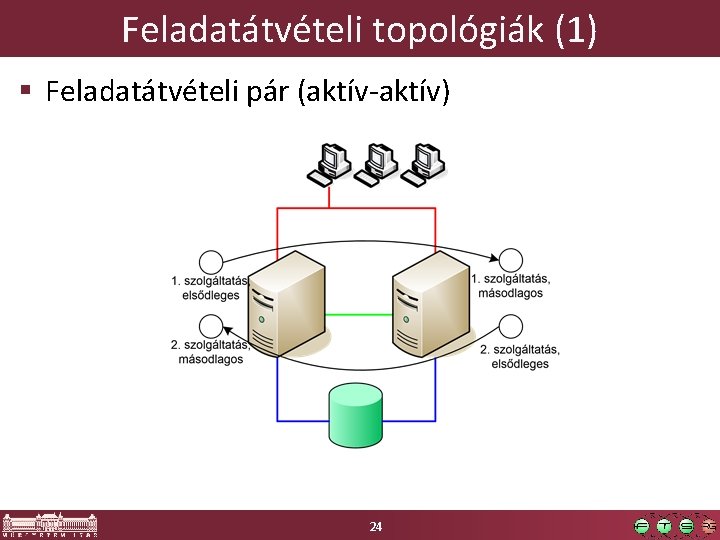 Feladatátvételi topológiák (1) § Feladatátvételi pár (aktív-aktív) 24 