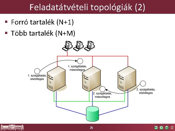 Feladatátvételi topológiák (2) § Forró tartalék (N+1) § Több tartalék (N+M) 25 