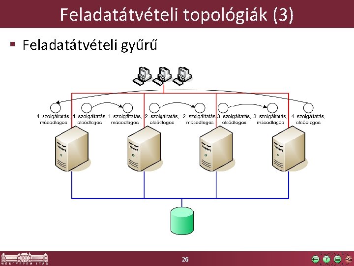 Feladatátvételi topológiák (3) § Feladatátvételi gyűrű 26 