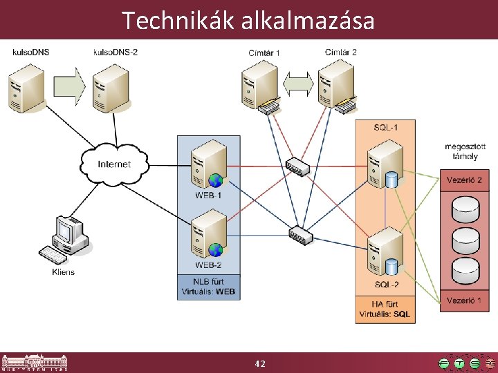 Technikák alkalmazása 42 