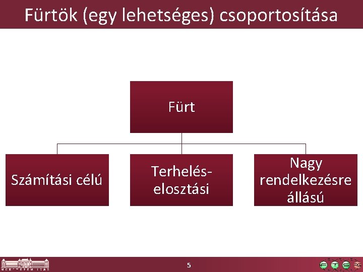 Fürtök (egy lehetséges) csoportosítása Fürt Számítási célú Terheléselosztási 5 Nagy rendelkezésre állású 