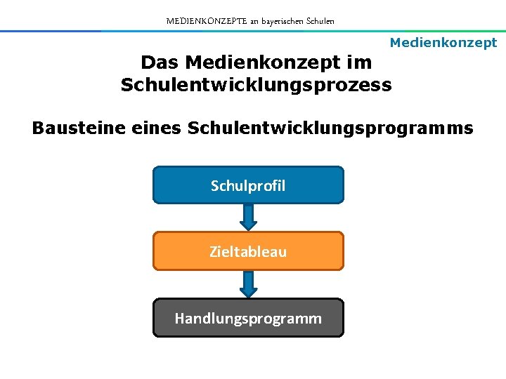 MEDIENKONZEPTE an bayerischen Schulen Medienkonzept Das Medienkonzept im Schulentwicklungsprozess Bausteines Schulentwicklungsprogramms Schulprofil Zieltableau Handlungsprogramm