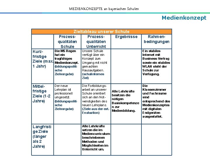 MEDIENKONZEPTE an bayerischen Schulen Medienkonzept Zieltableau unserer Schule Prozessqualitäten Schule Die MS Regen Kurzhat