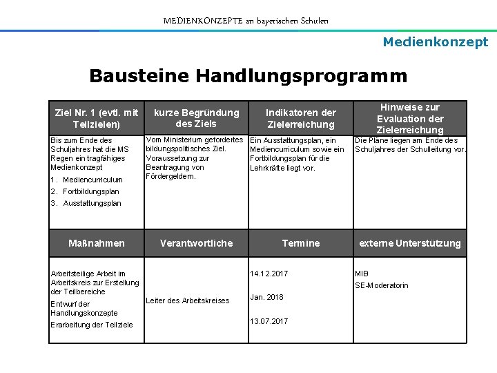 MEDIENKONZEPTE an bayerischen Schulen Medienkonzept Bausteine Handlungsprogramm Ziel Nr. 1 (evtl. mit Teilzielen) Bis