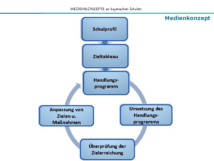 MEDIENKONZEPTE an bayerischen Schulen Medienkonzept Schulprofil Zieltableau Handlungsprogramm Umsetzung des Handlungsprogramms Anpassung von Zielen