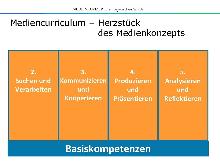MEDIENKONZEPTE an bayerischen Schulen Mediencurriculum – Herzstück des Medienkonzepts 2. Suchen und Verarbeiten 3.