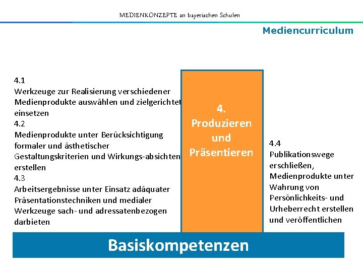 MEDIENKONZEPTE an bayerischen Schulen Mediencurriculum 4. 1 Werkzeuge zur Realisierung verschiedener Medienprodukte auswählen und