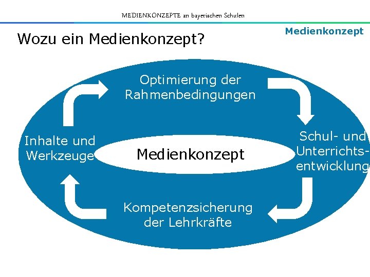 MEDIENKONZEPTE an bayerischen Schulen Wozu ein Medienkonzept? Medienkonzept Optimierung der Rahmenbedingungen Inhalte und Werkzeuge