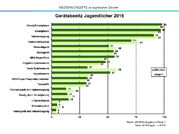 MEDIENKONZEPTE an bayerischen Schulen 