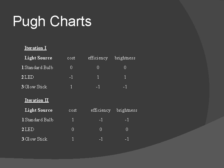 Pugh Charts Iteration I Light Source cost efficiency brightness 1 Standard Bulb 0 0