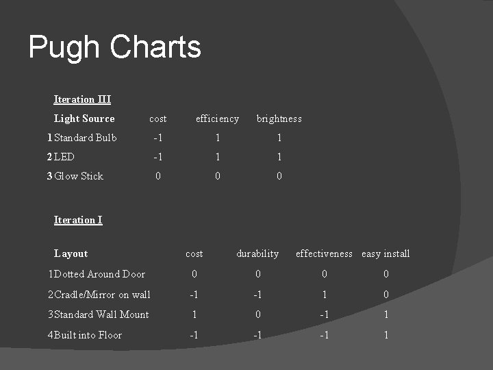 Pugh Charts Iteration III Light Source cost efficiency brightness 1 Standard Bulb -1 1