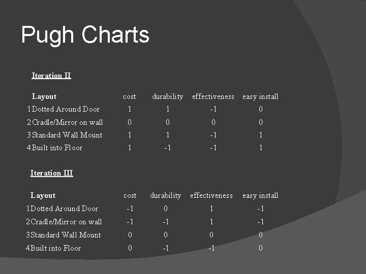 Pugh Charts Iteration II Layout cost durability effectiveness easy install 1 Dotted Around Door