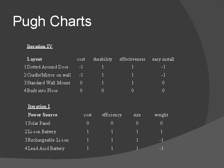 Pugh Charts Iteration IV Layout cost durability effectiveness easy install 1 Dotted Around Door