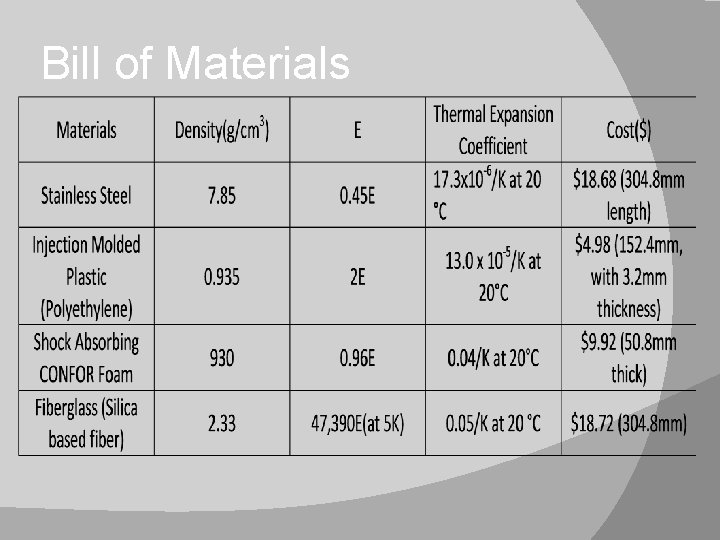 Bill of Materials 