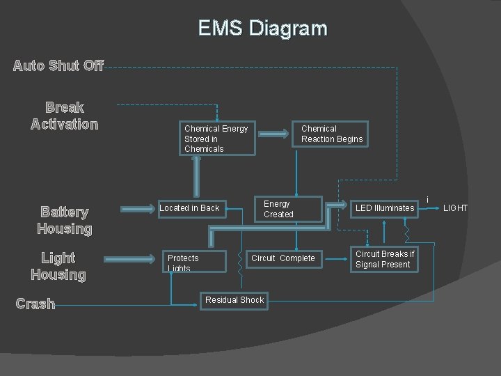 EMS Diagram Auto Shut Off Break Activation Battery Housing Light Housing Crash Chemical Energy